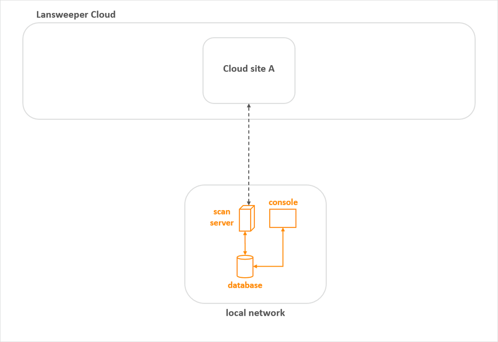 Lansweeper Cloud components and architecture Cloud Lansweeper