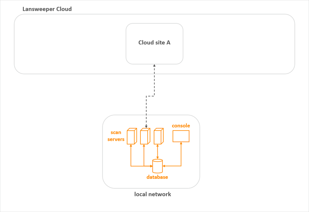 Lansweeper Cloud components and architecture Cloud Lansweeper