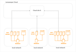 cloud-setup-isolated-networks-one-company.png