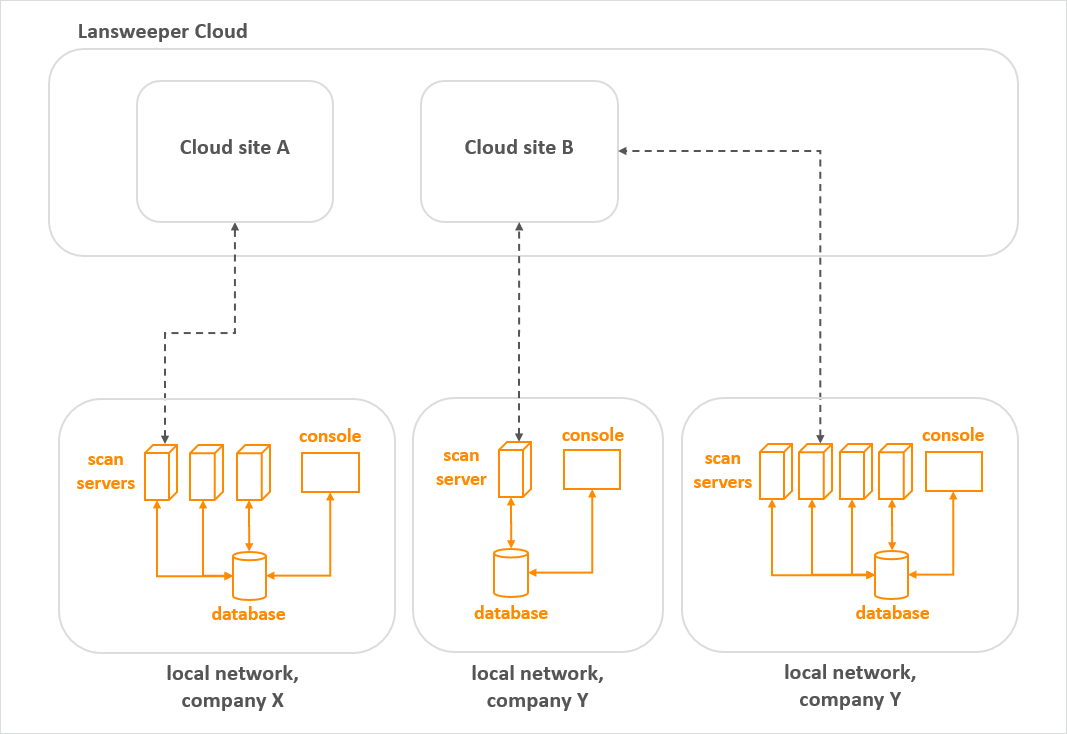 lansweeper-cloud-components-and-architecture-cloud-lansweeper