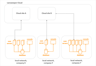 cloud-setup-isolated-networks-multiple-companies.png