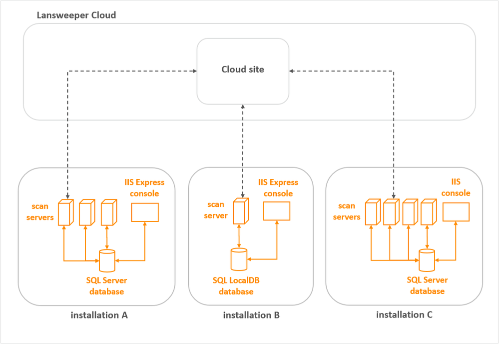 lansweeper-installation-multiple-isolated-networks-1.png