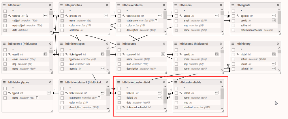 Tables where custom fields are.