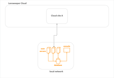 cloud-setup-multiple-subnets.png