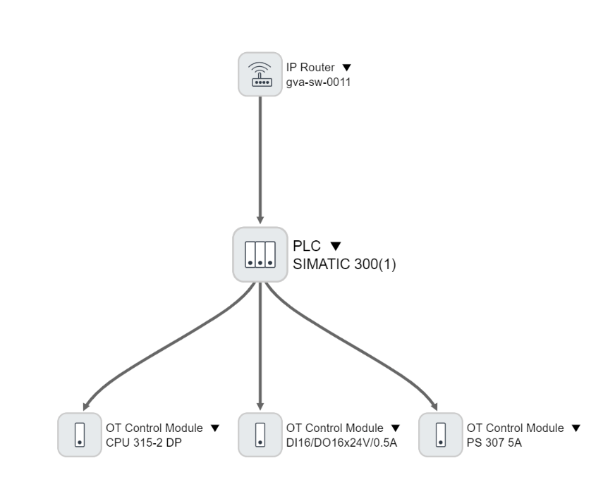 ServiceNow Dependency Diagram of the PLC and it’s related CIs
